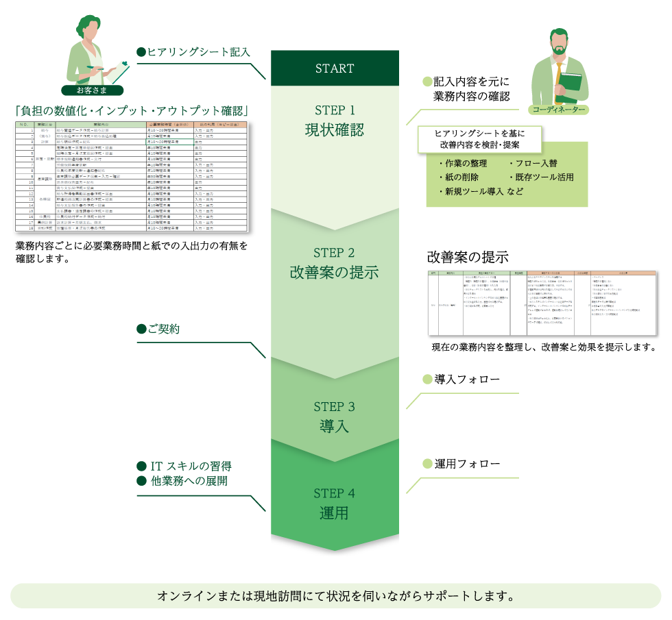 DXコンサルティングサービスの進め方