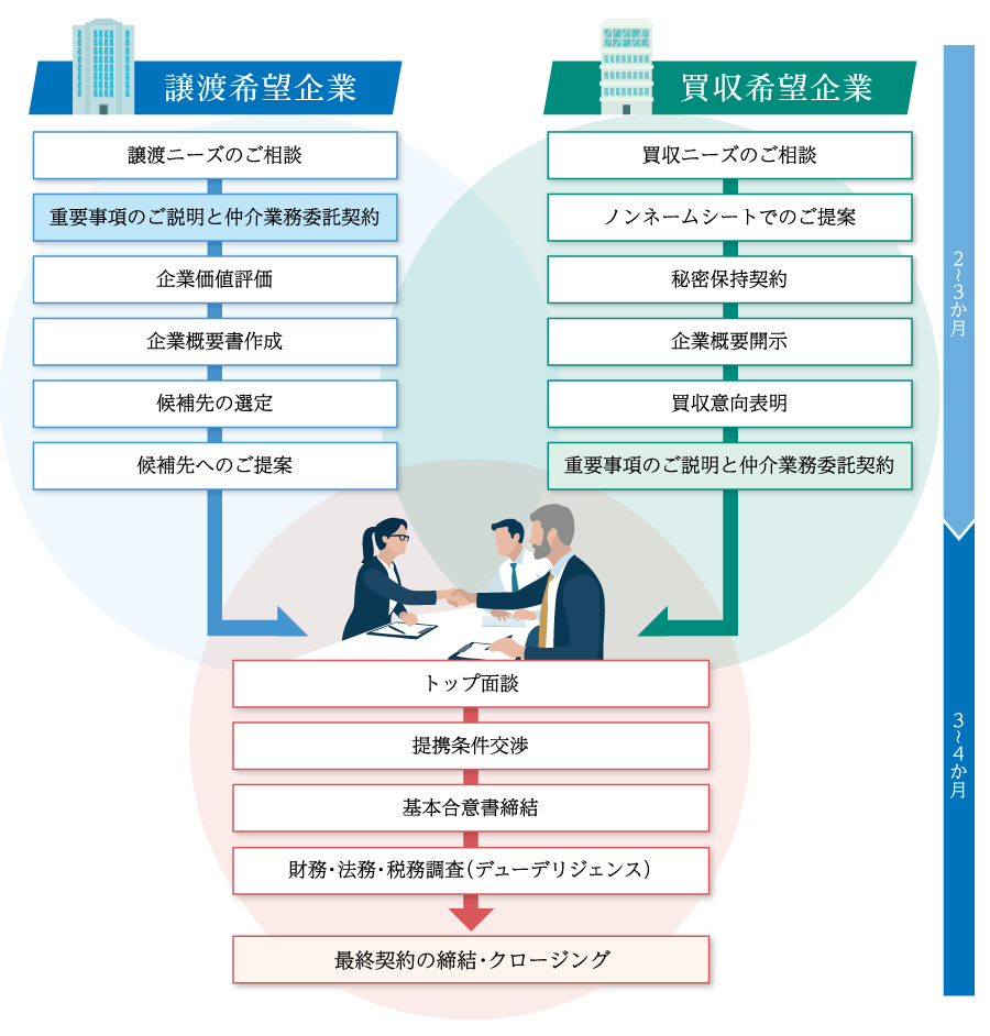 M&Aの流れ